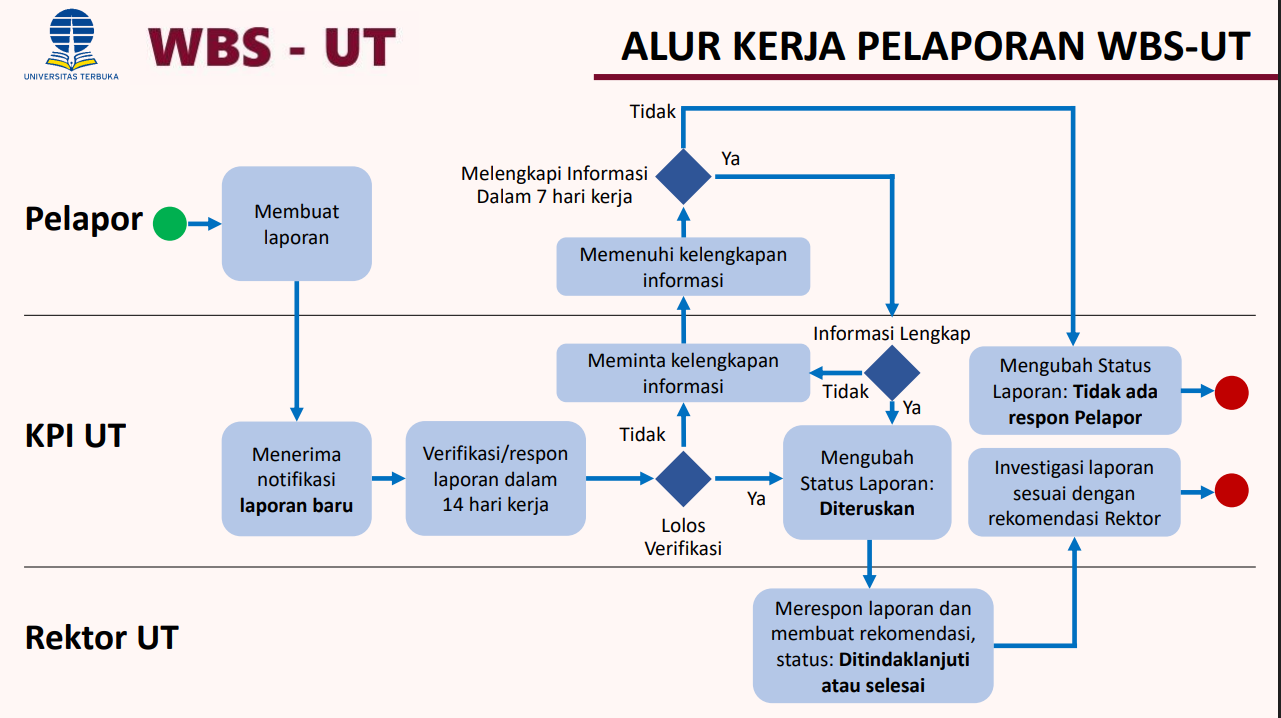 Infografis Alur Pelaporan